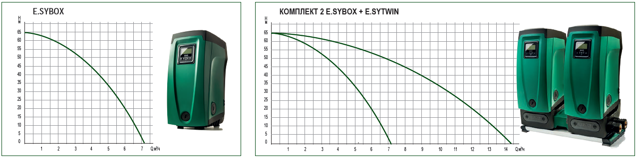 Насосная станция DAB E.SYBOX MINI 3 V220-240 Изображение_2