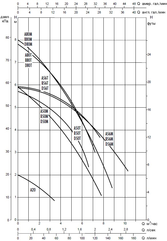 Циркуляционный насос DAB A 80/180 XM Изображение_2
