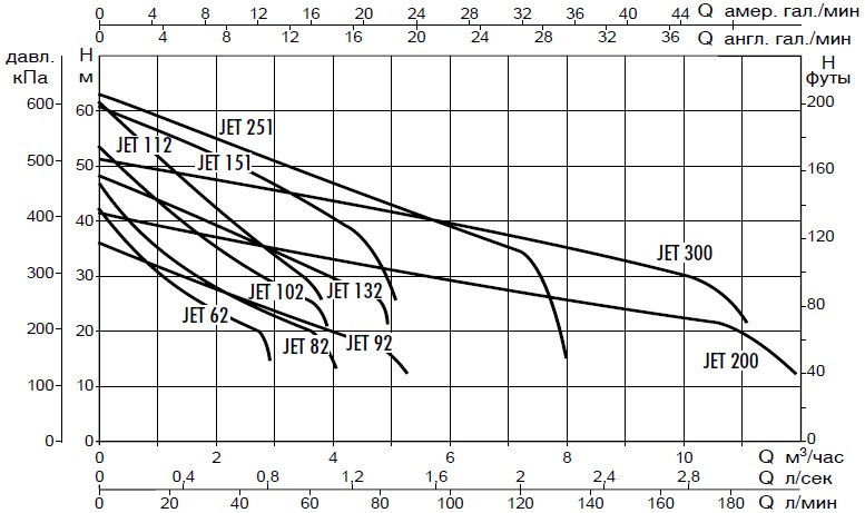 Поверхностный насос DAB JET 300 T - IE3 Изображение_2