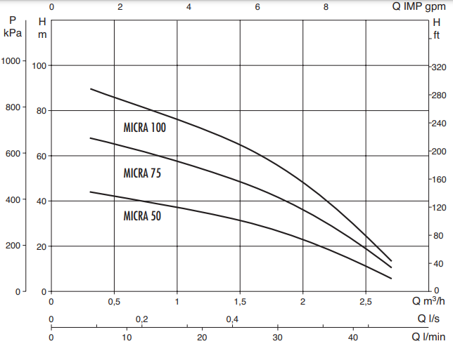 Скважинный насос DAB MICRA 50 M + 15 mt. Cable + Control Box Изображение_2