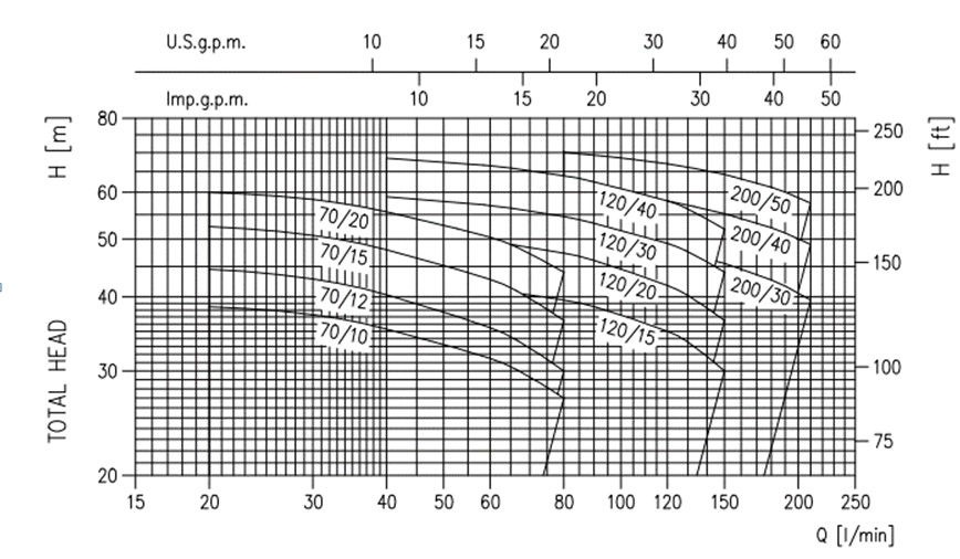 Центробежный насос EBARA 2CDXHS/I 120/15 IE3 Изображение_2