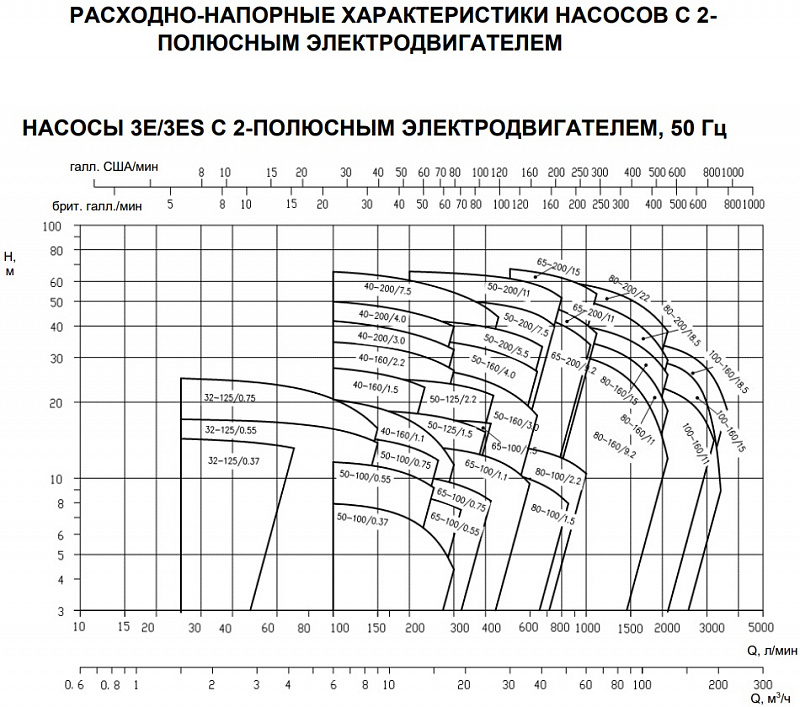 Циркуляционный насос EBARA 3ES4 40-200/0,55 Изображение_2