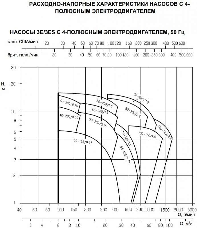 Циркуляционный насос EBARA 3ES4 40-200/0,55 Изображение_3