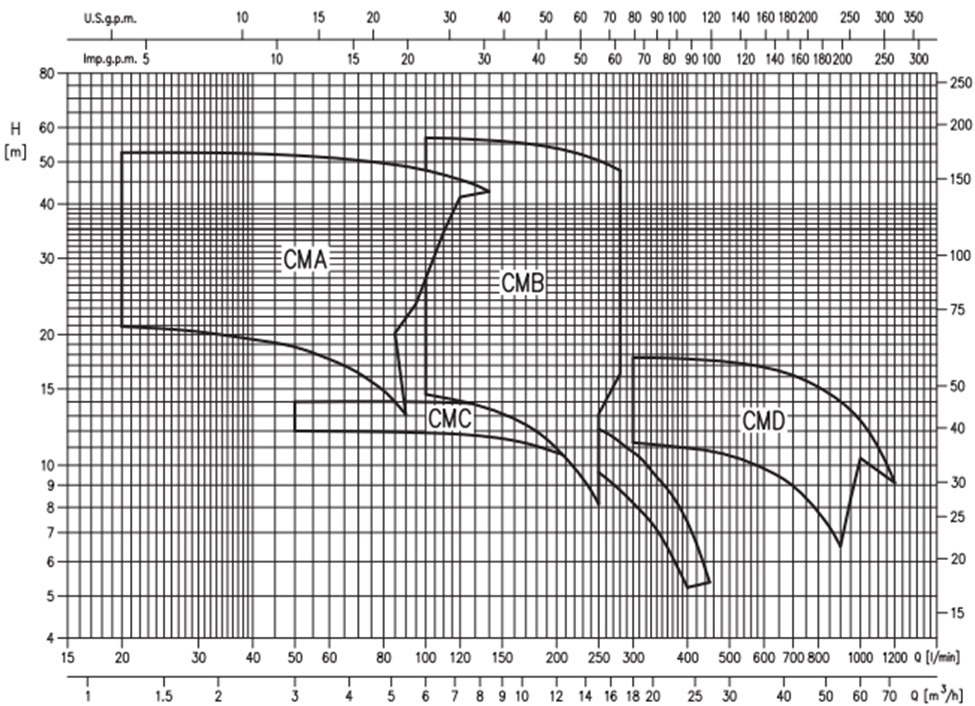 Центробежный насос EBARA CMA/I 1.50 T IE3 Изображение_2
