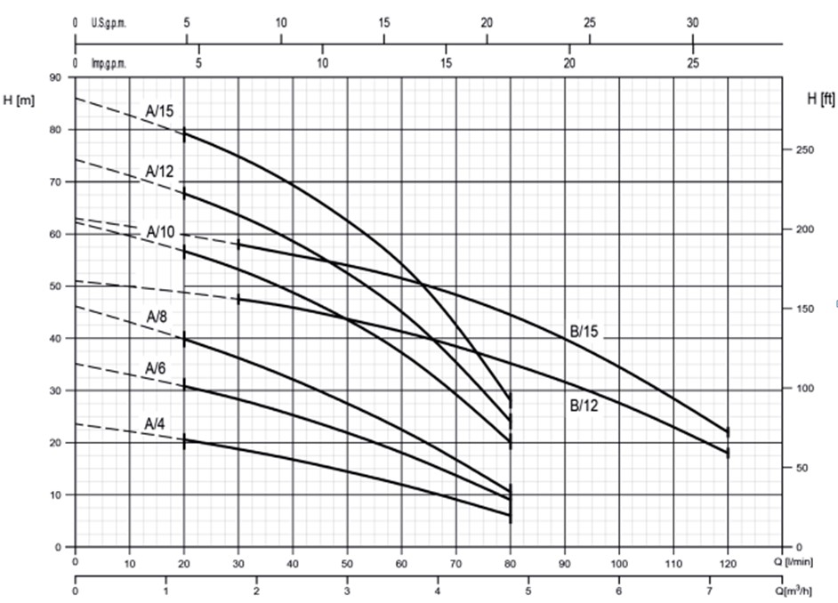 Центробежный насос EBARA COMPACT/L B /12 IE3 Изображение_2