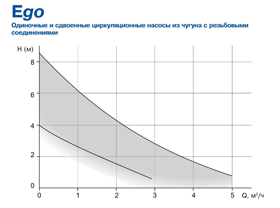 Циркуляционный насос EBARA Ego 2 25/40-130 Изображение_2