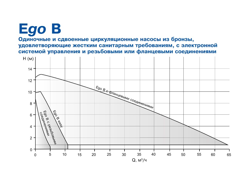 Циркуляционный насос EBARA Ego 2 25/40-130 Изображение_3