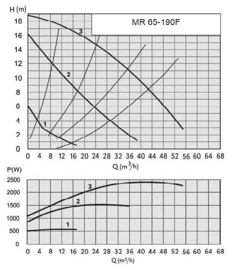 Циркуляционный насос EBARA MR 65-40 TF Изображение_3
