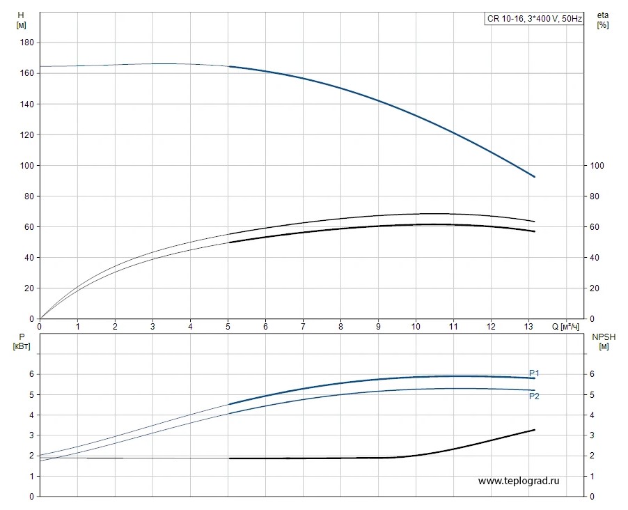 Вертикальный многоступенчатый насос GRUNDFOS CR185-7 A-F-A-E-HQQE 400D/690Y 50 HZ Изображение_2