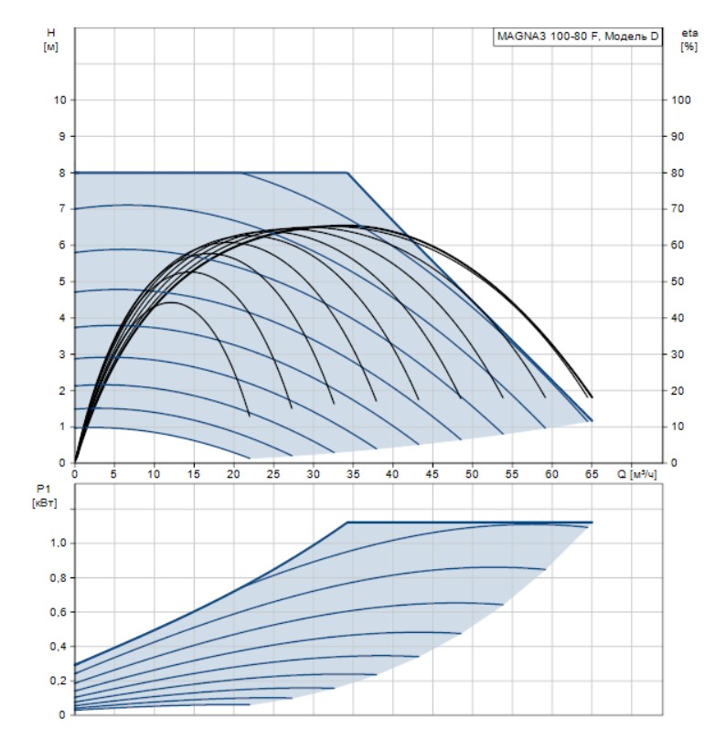 Циркуляционный насос GRUNDFOS MAGNA3 25-100 180 1x230V PN10 Изображение_2