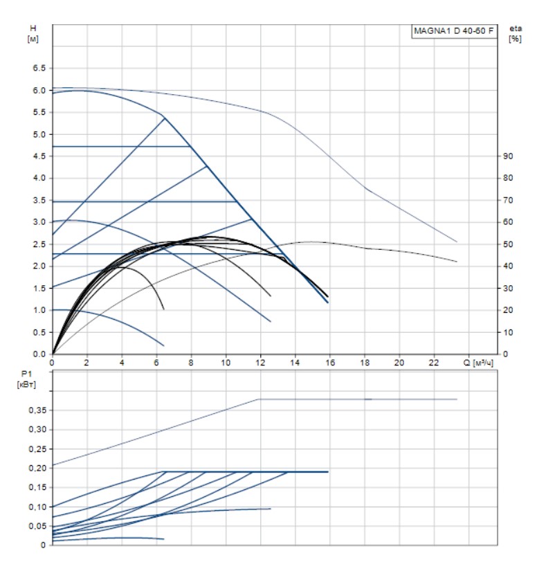 Циркуляционный насос GRUNDFOS MAGNA1 D 80-120 F 360 1x230V PN10 Изображение_2