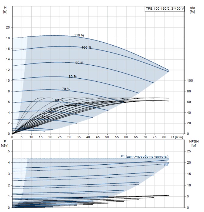 Центробежный насос GRUNDFOS TPE 300-220/4 SC-A-F-O-BAQE-SX3 Изображение_2