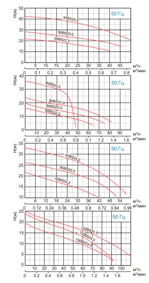 Канализационный насос Solidpump 50BS23.0 Изображение_2