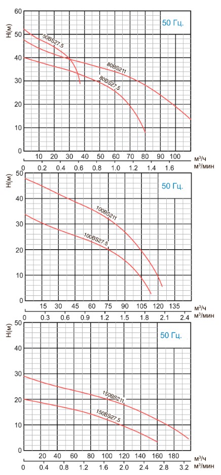 Канализационный насос Solidpump 80BS211 Изображение_2