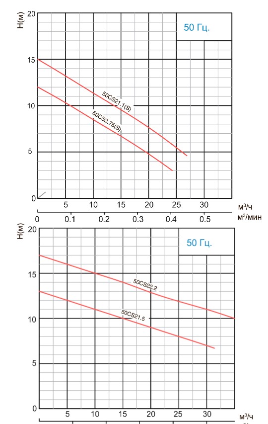 Канализационный насос Solidpump 50CS21.1 Изображение_2