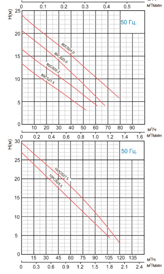 Канализационный насос Solidpump 50CS21.1 Изображение_3